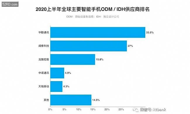 手机odm厂商排名_堡垒机厂商排名