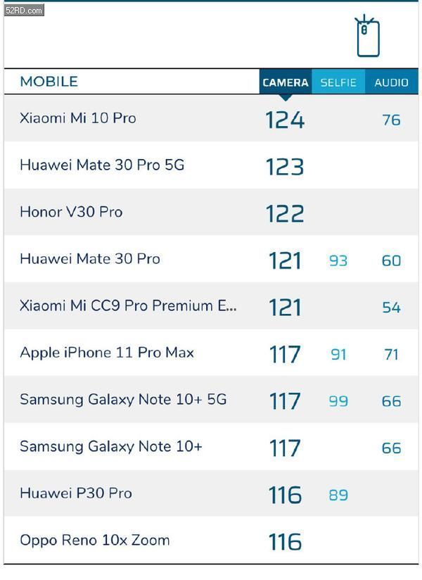 dxomark 排名_百家姓排名图片(2)