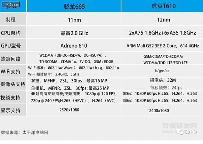 虎贲t610采用了紫光展锐自主研发的第五代高画质显示处理引擎方案