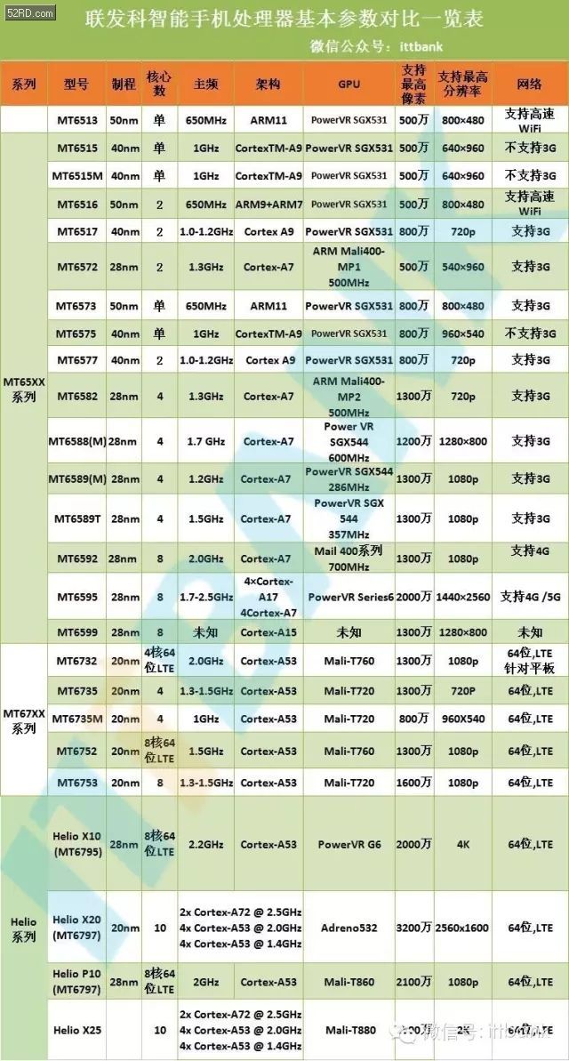 展訊: 高通,mtk,展訊,華為海思