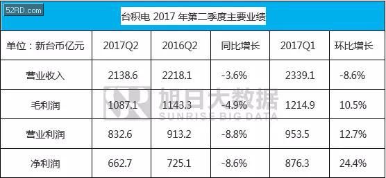 臺積電繼續獨家代工a系列芯片,三星被棄