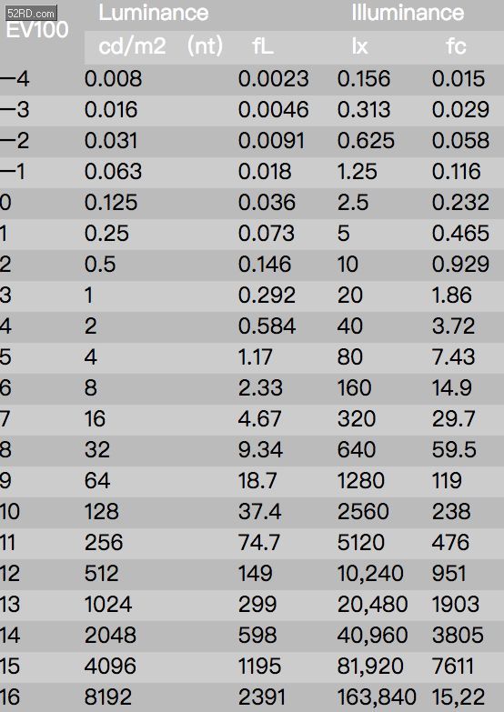 照相机的曝光值和现场照度之间存在对应关系如下表:在早期自动曝光