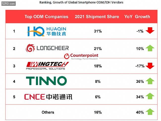 2021年全球智能手機odmidh市場份額出爐聞泰後退龍旗前進